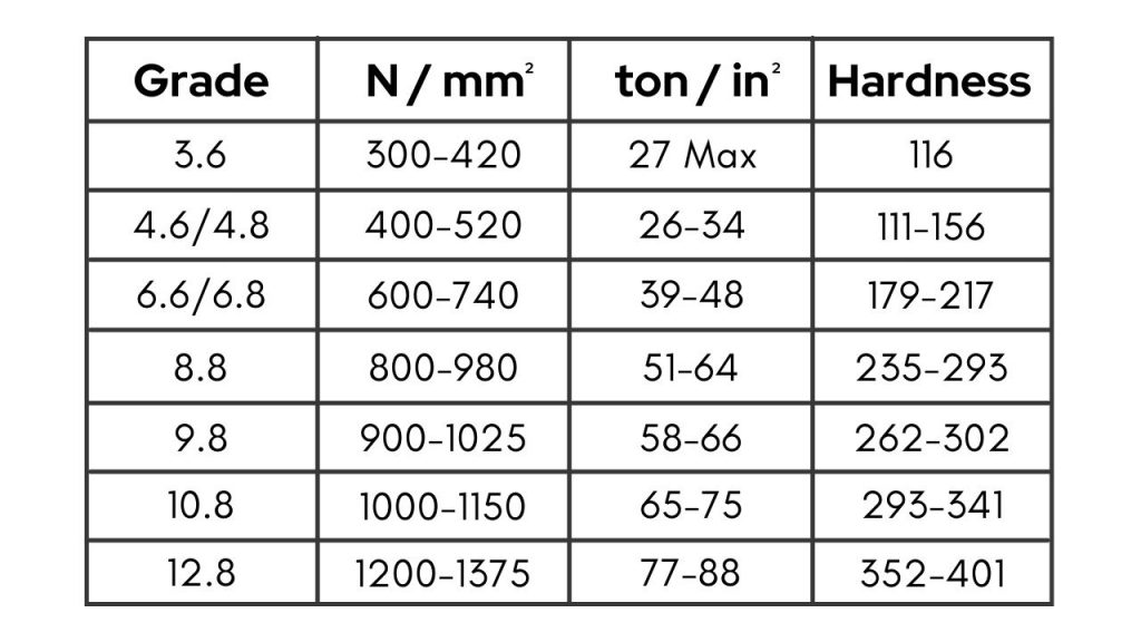 Automotive Fastener Strengths/Grade Classes - Auto Fasteners